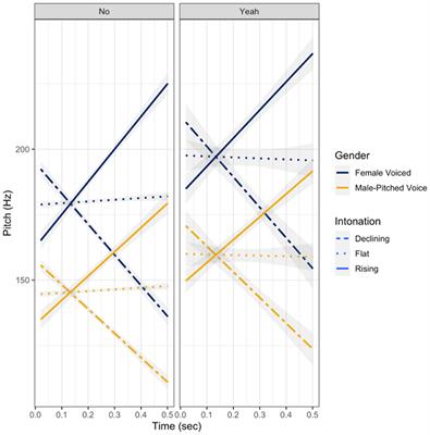 Gender stereotypes and social perception of vocal confidence is mitigated by salience of socio-indexical cues to gender